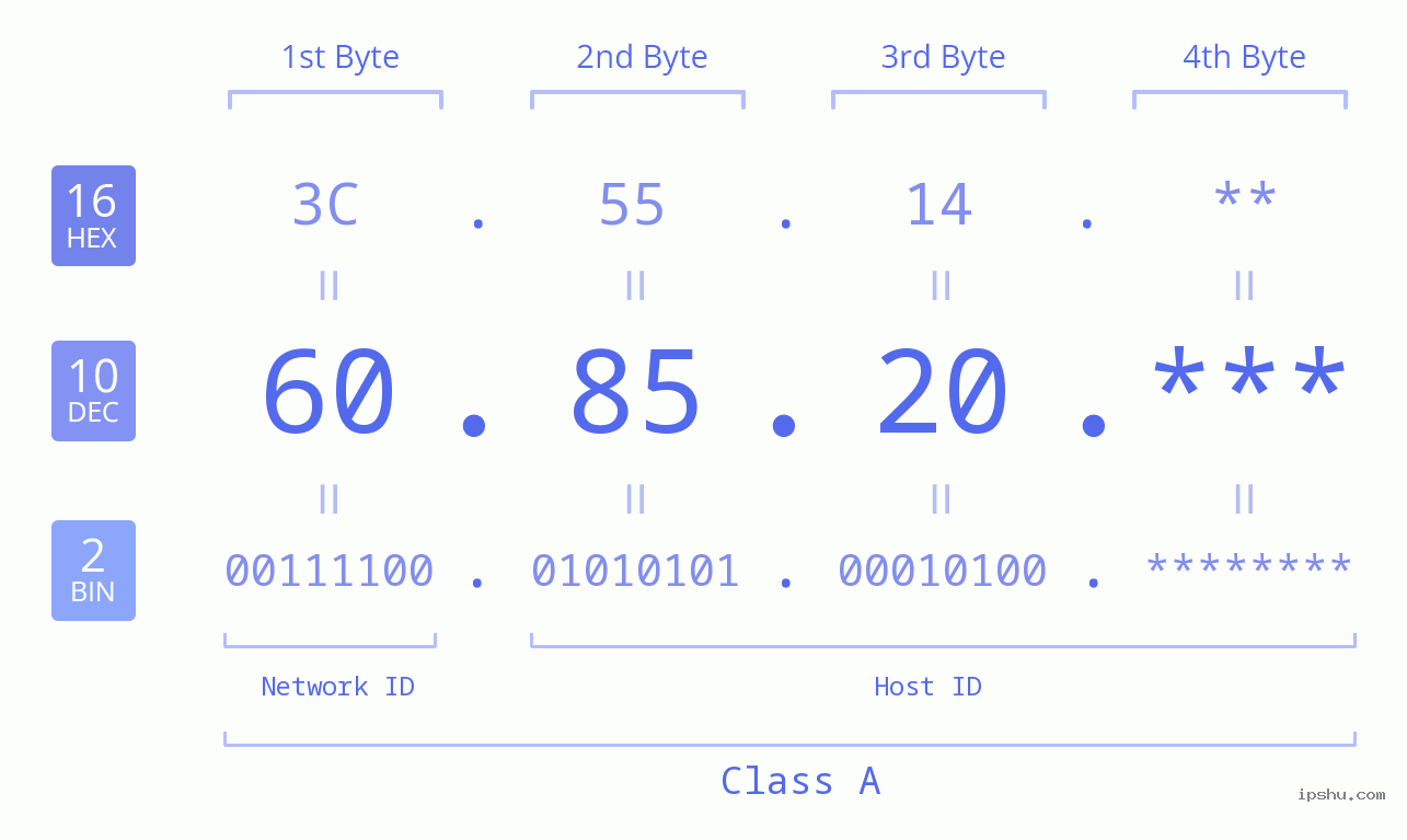 IP Address: 60.85.20 Data Structure Chart BIN DEC HEX IPv4: 60.85.20 Network Class, Net ID, Host ID