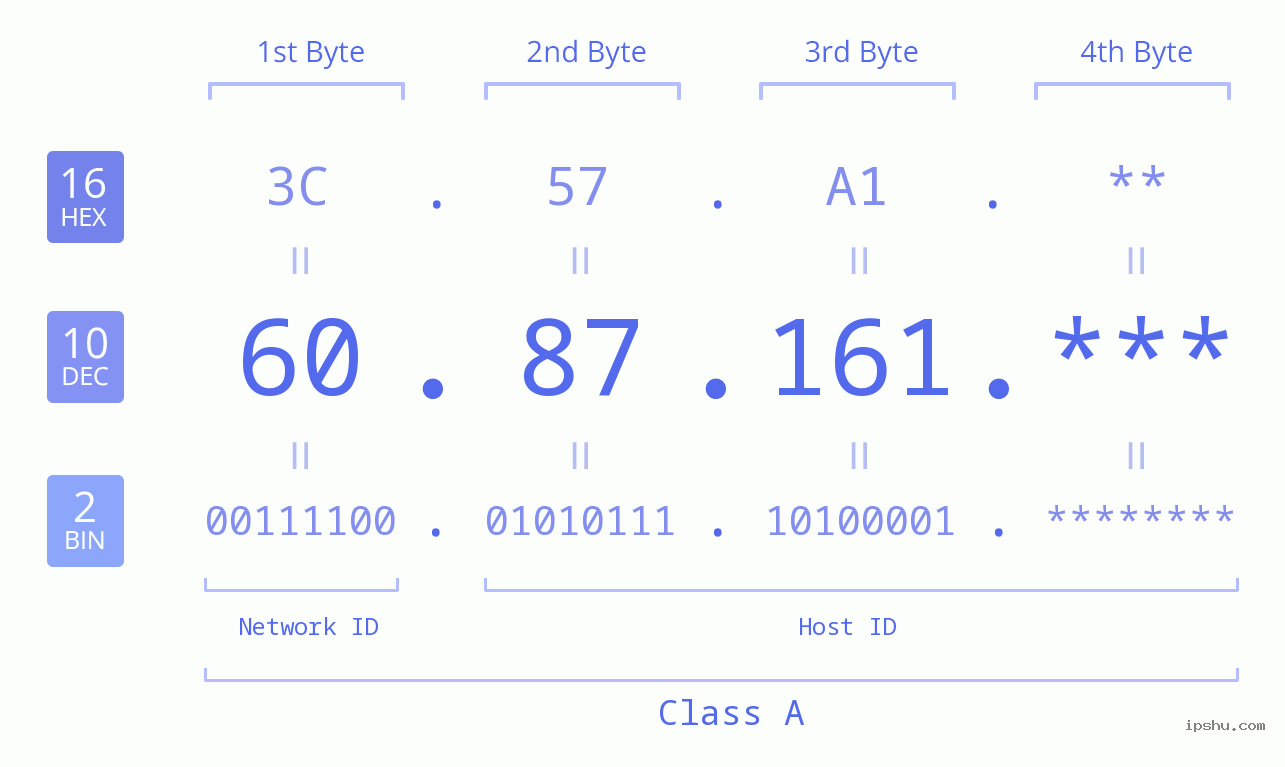 IP Address: 60.87.161 Data Structure Chart BIN DEC HEX IPv4: 60.87.161 Network Class, Net ID, Host ID
