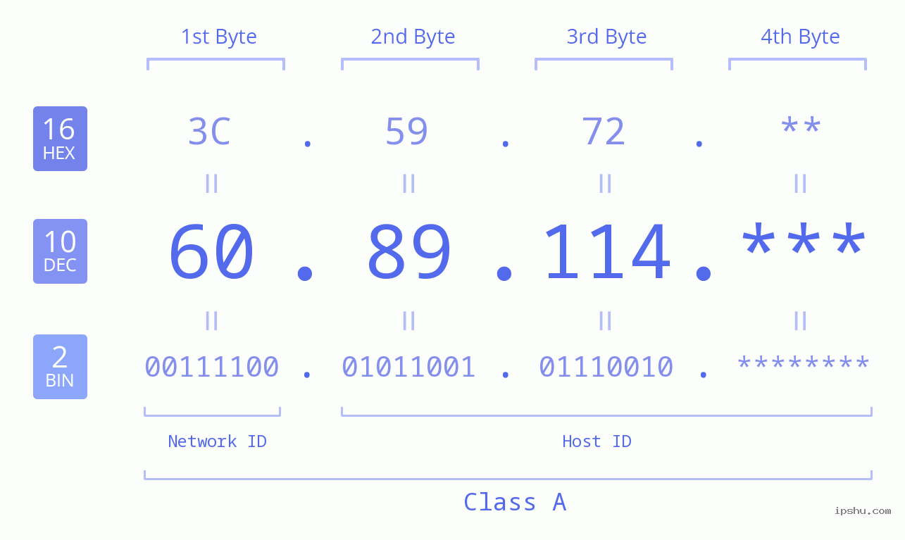 IP Address: 60.89.114 Data Structure Chart BIN DEC HEX IPv4: 60.89.114 Network Class, Net ID, Host ID