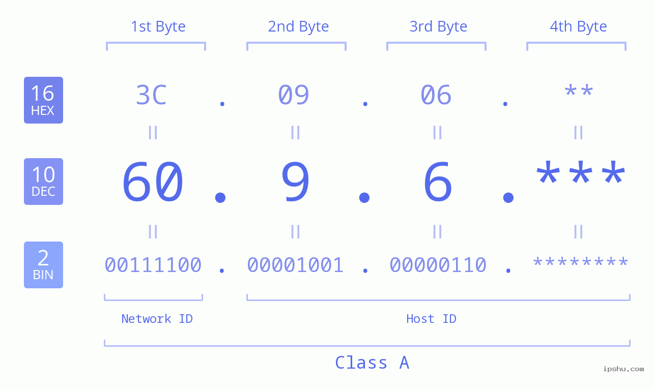 IP Address: 60.9.6 Data Structure Chart BIN DEC HEX IPv4: 60.9.6 Network Class, Net ID, Host ID