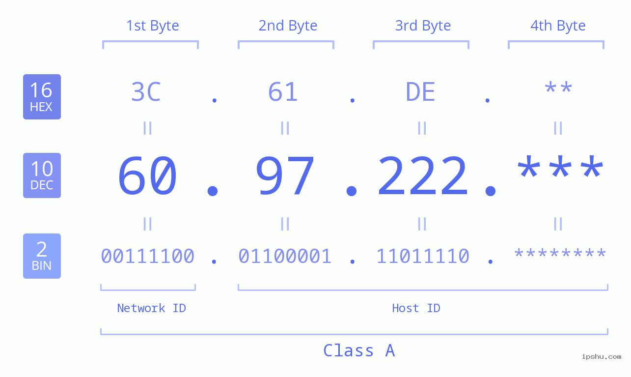 IP Address: 60.97.222 Data Structure Chart BIN DEC HEX IPv4: 60.97.222 Network Class, Net ID, Host ID