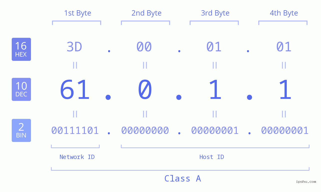 IPv4: 61.0.1.1 Network Class, Net ID, Host ID