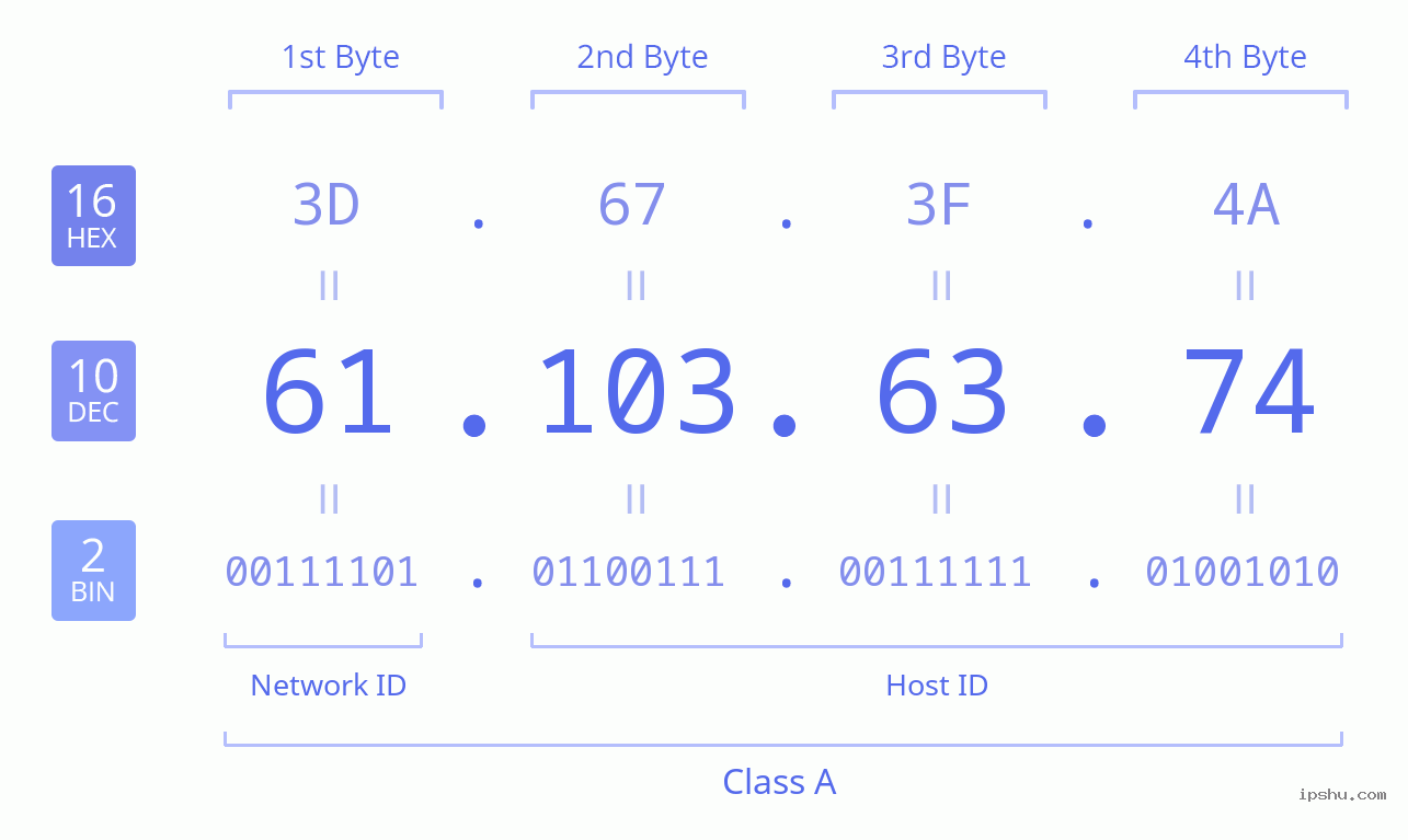 IPv4: 61.103.63.74 Network Class, Net ID, Host ID