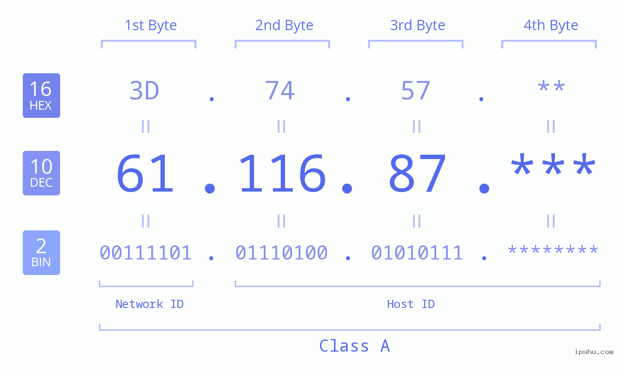 IP Address: 61.116.87 Data Structure Chart BIN DEC HEX IPv4: 61.116.87 Network Class, Net ID, Host ID