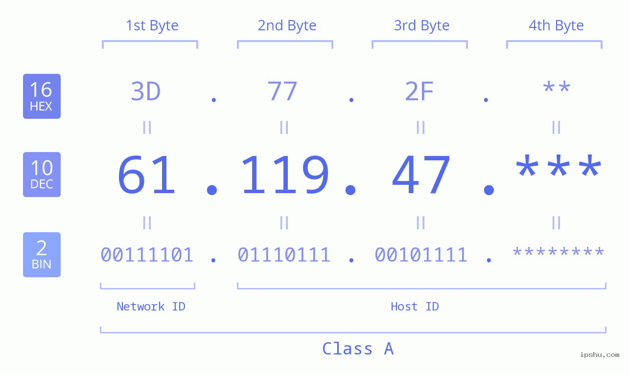IP Address: 61.119.47 Data Structure Chart BIN DEC HEX IPv4: 61.119.47 Network Class, Net ID, Host ID