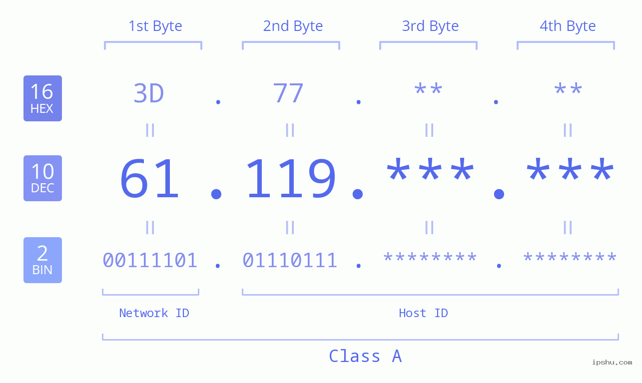 IPv4: 61.119 Network Class, Net ID, Host ID