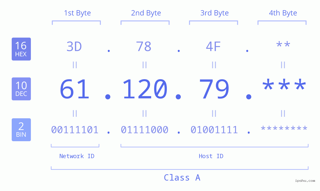 IP Address: 61.120.79 Data Structure Chart BIN DEC HEX IPv4: 61.120.79 Network Class, Net ID, Host ID