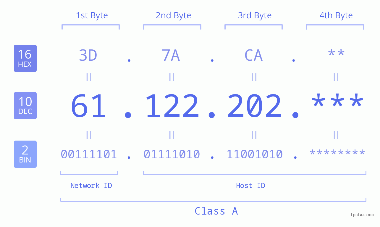 IP Address: 61.122.202 Data Structure Chart BIN DEC HEX IPv4: 61.122.202 Network Class, Net ID, Host ID