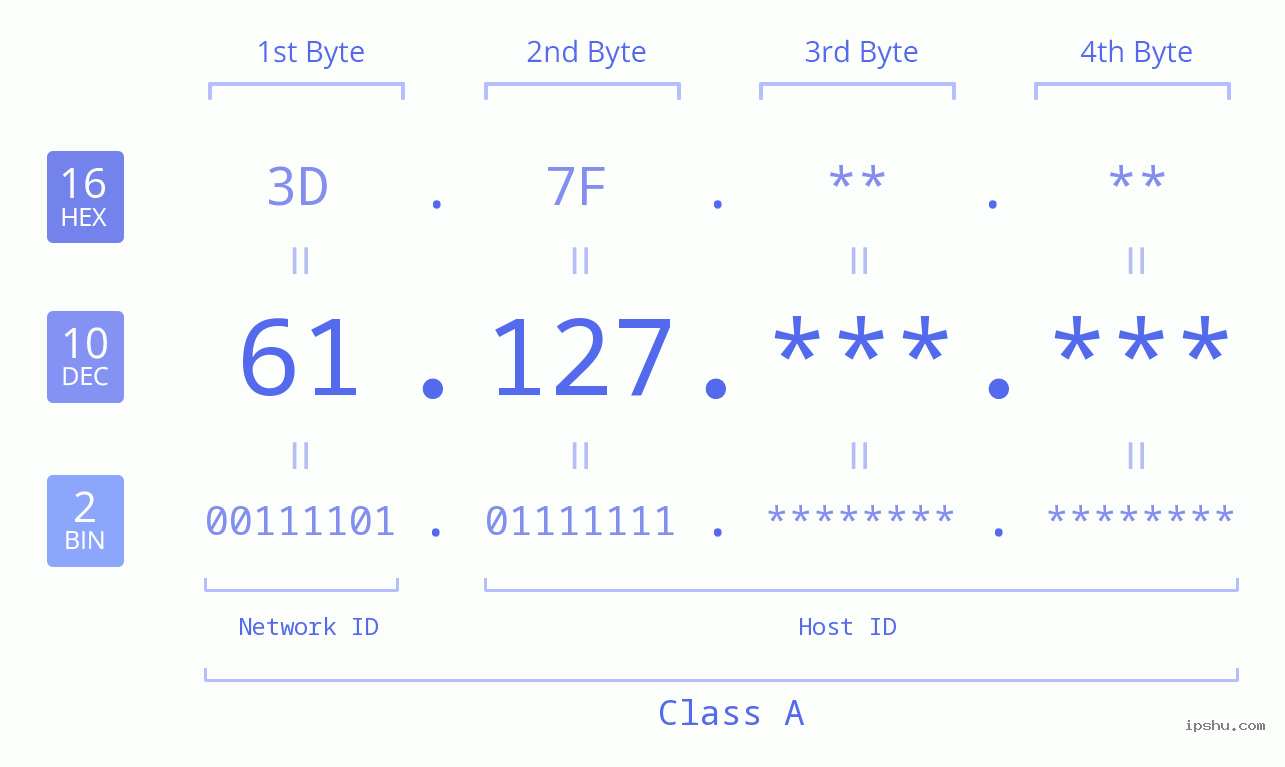 IPv4: 61.127 Network Class, Net ID, Host ID