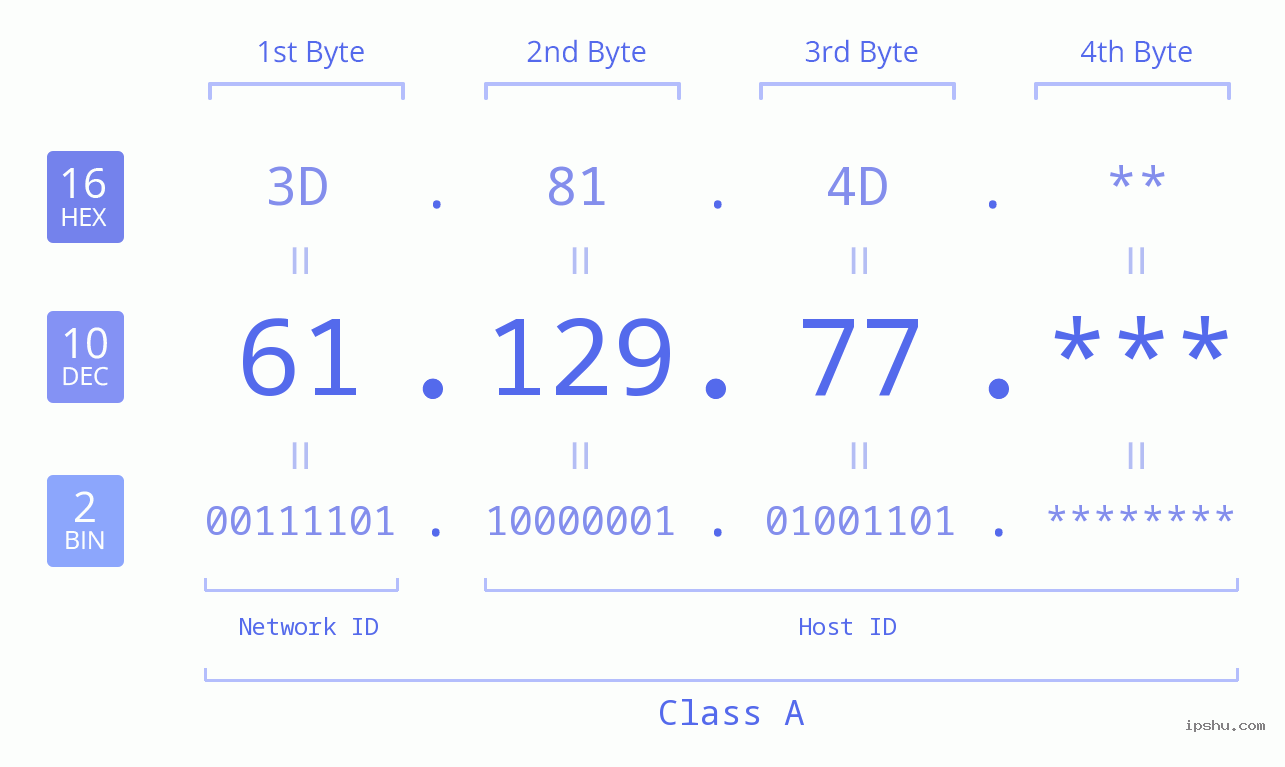 IP Address: 61.129.77 Data Structure Chart BIN DEC HEX IPv4: 61.129.77 Network Class, Net ID, Host ID