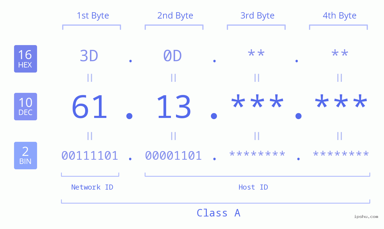 IPv4: 61.13 Network Class, Net ID, Host ID