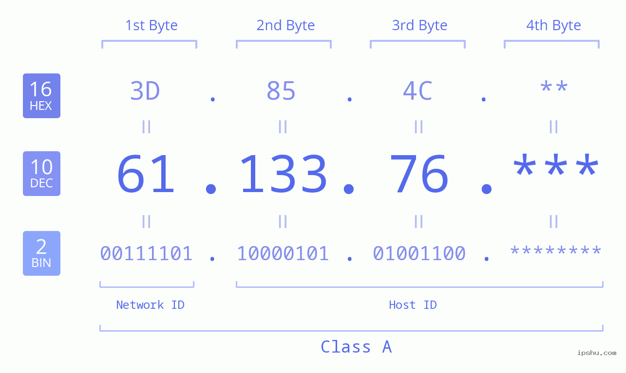 IP Address: 61.133.76 Data Structure Chart BIN DEC HEX IPv4: 61.133.76 Network Class, Net ID, Host ID