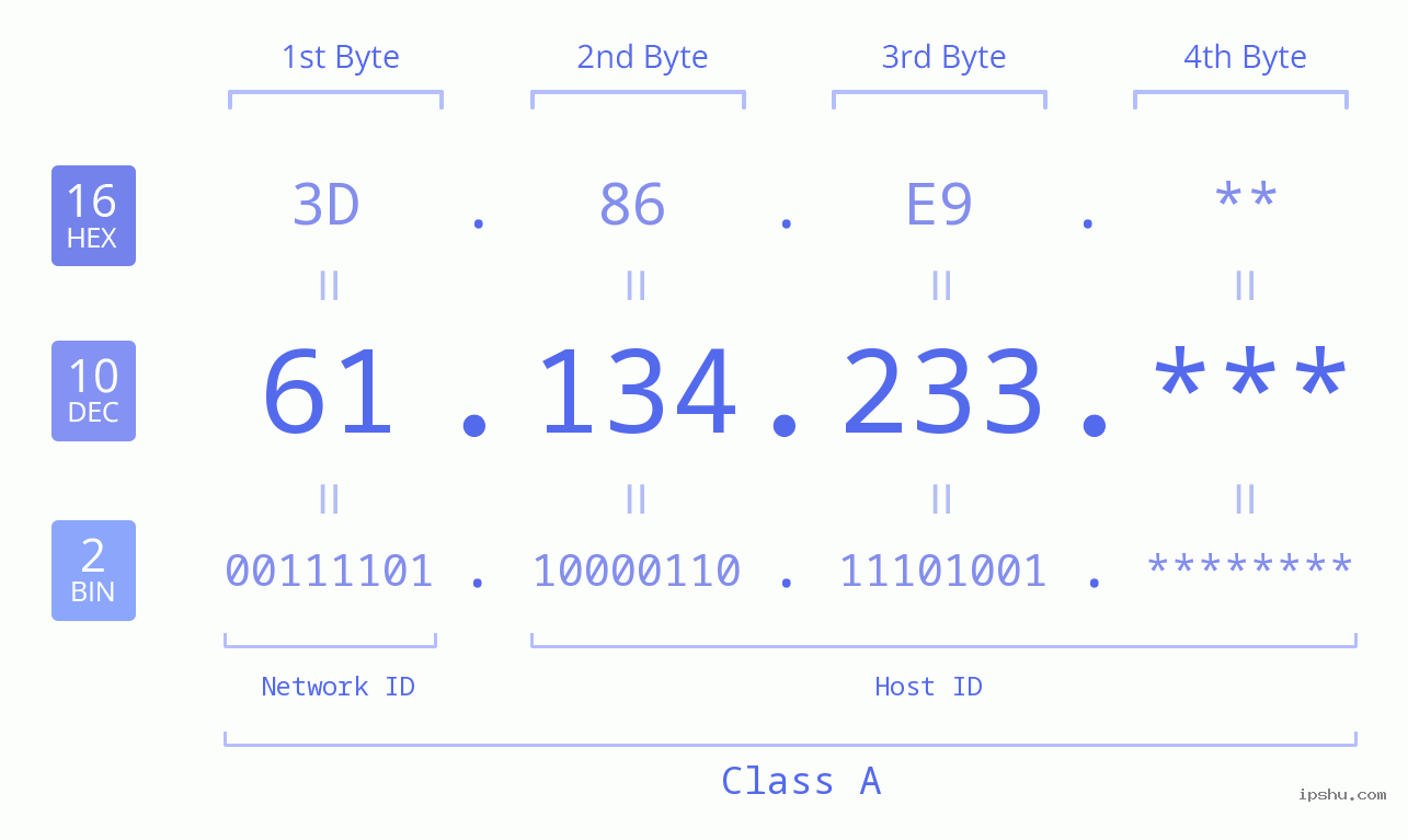 IP Address: 61.134.233 Data Structure Chart BIN DEC HEX IPv4: 61.134.233 Network Class, Net ID, Host ID