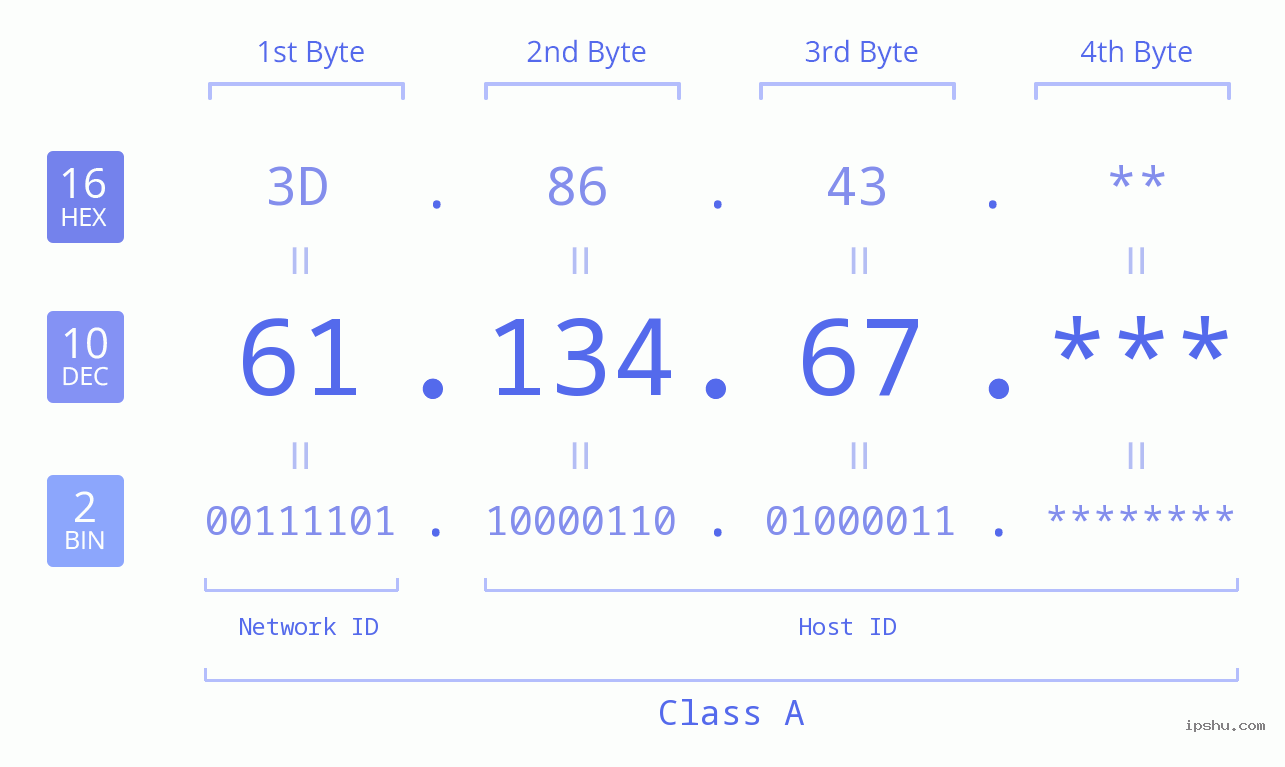 IP Address: 61.134.67 Data Structure Chart BIN DEC HEX IPv4: 61.134.67 Network Class, Net ID, Host ID