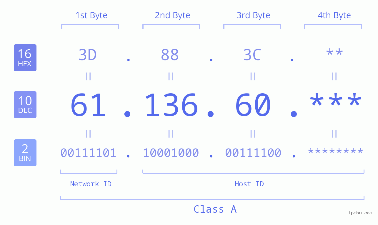 IPv4: 61.136.60 Network Class, Net ID, Host ID