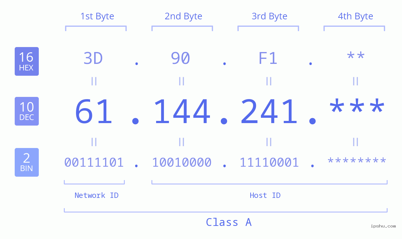 IP Address: 61.144.241 Data Structure Chart BIN DEC HEX IPv4: 61.144.241 Network Class, Net ID, Host ID