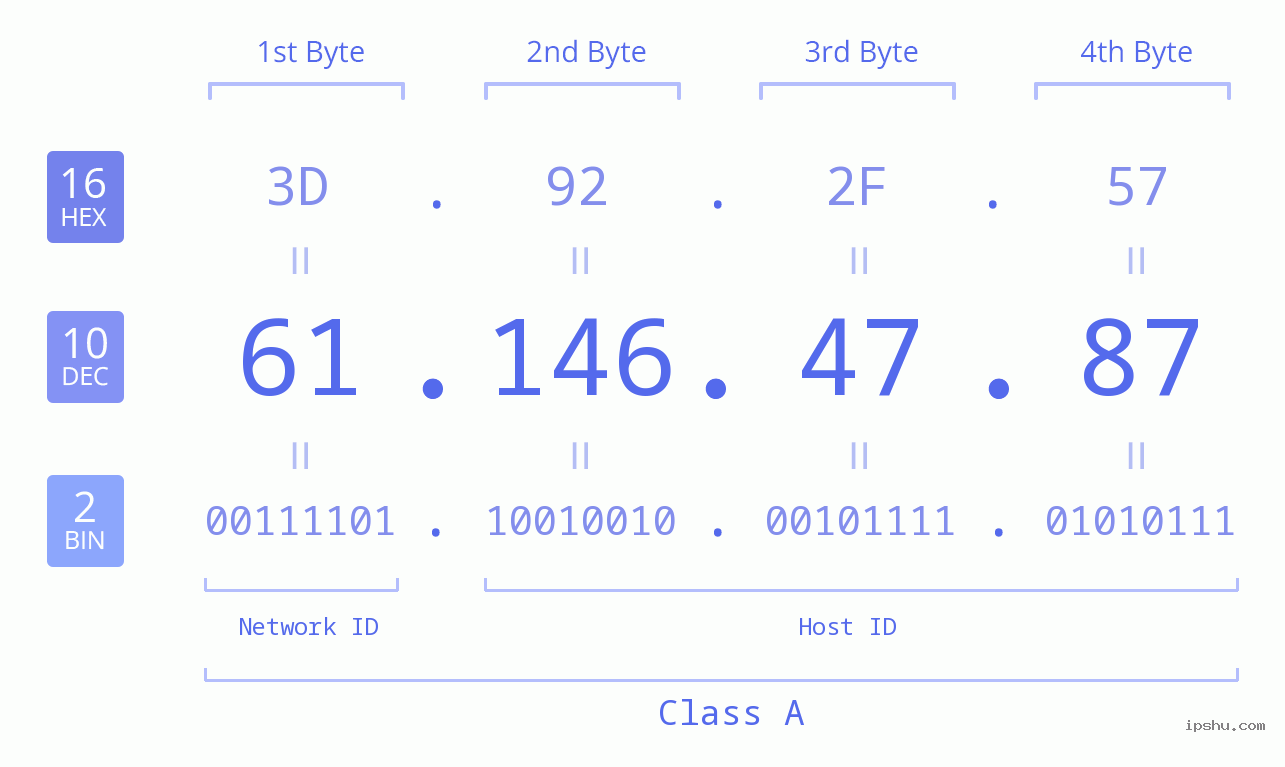 IPv4: 61.146.47.87 Network Class, Net ID, Host ID