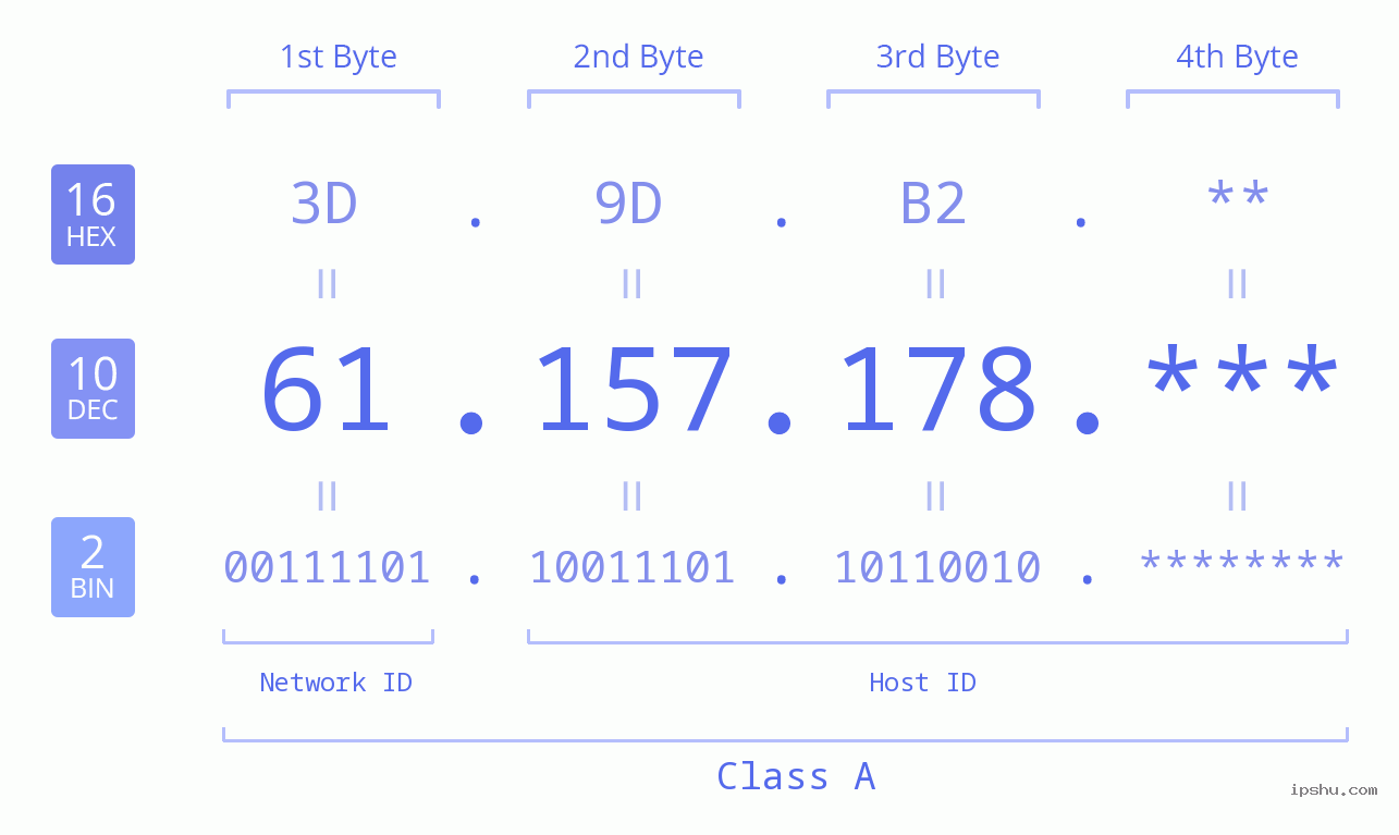 IPv4: 61.157.178 Network Class, Net ID, Host ID