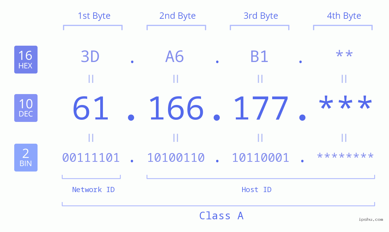 IP Address: 61.166.177 Data Structure Chart BIN DEC HEX IPv4: 61.166.177 Network Class, Net ID, Host ID