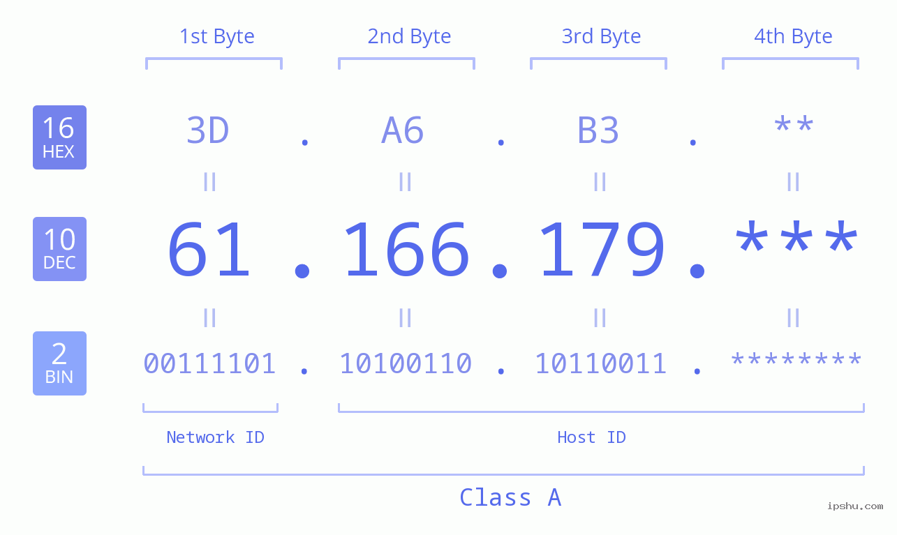 IP Address: 61.166.179 Data Structure Chart BIN DEC HEX IPv4: 61.166.179 Network Class, Net ID, Host ID