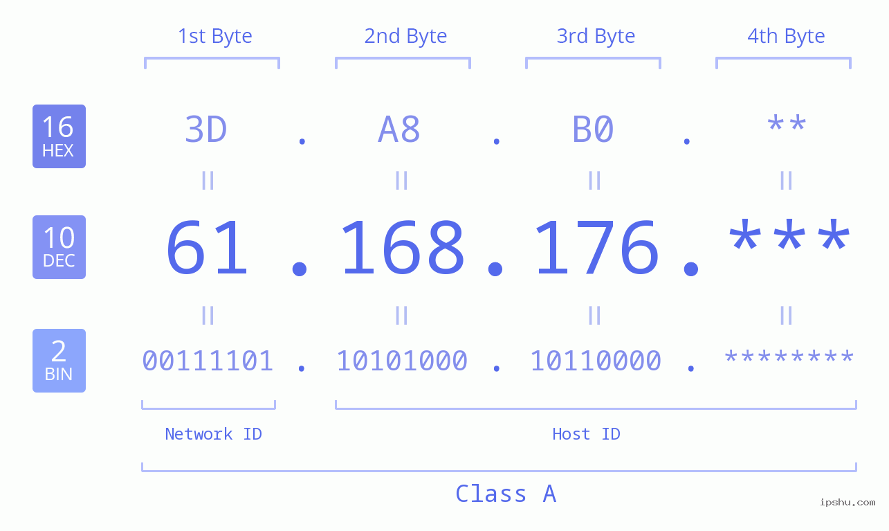 IP Address: 61.168.176 Data Structure Chart BIN DEC HEX IPv4: 61.168.176 Network Class, Net ID, Host ID