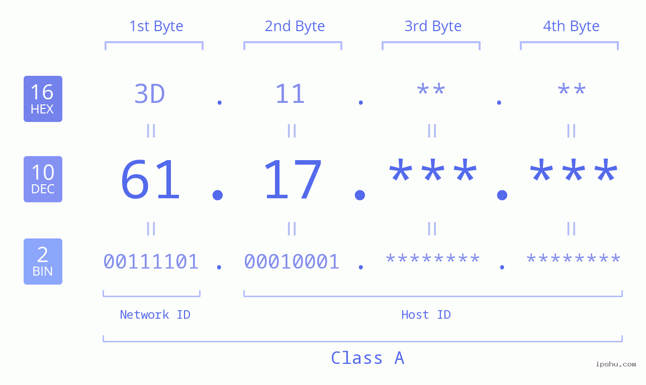 IPv4: 61.17 Network Class, Net ID, Host ID