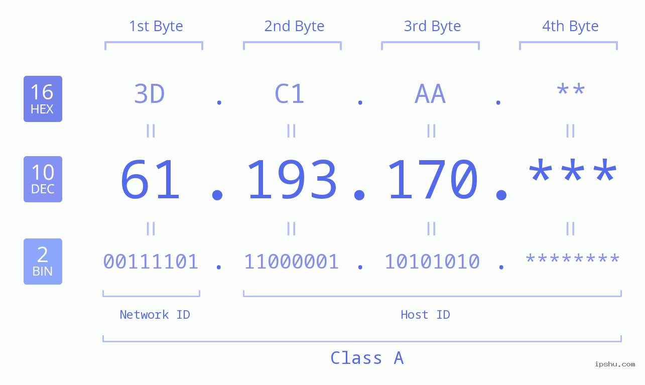 IP Address: 61.193.170 Data Structure Chart BIN DEC HEX IPv4: 61.193.170 Network Class, Net ID, Host ID