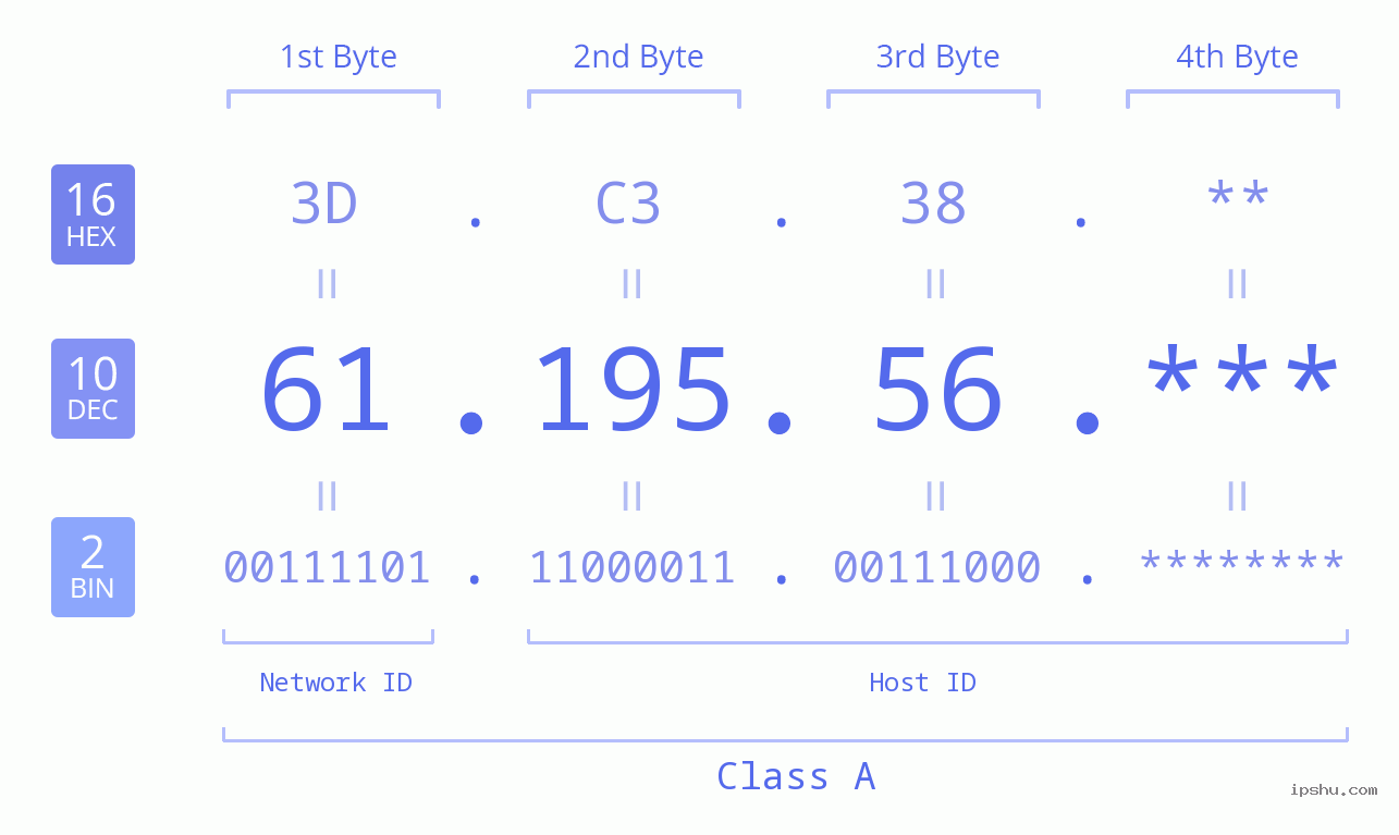 IP Address: 61.195.56 Data Structure Chart BIN DEC HEX IPv4: 61.195.56 Network Class, Net ID, Host ID