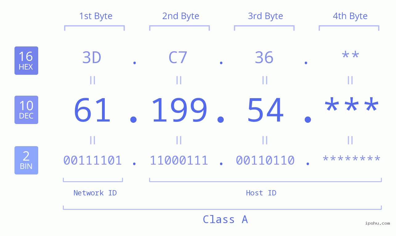 IP Address: 61.199.54 Data Structure Chart BIN DEC HEX IPv4: 61.199.54 Network Class, Net ID, Host ID