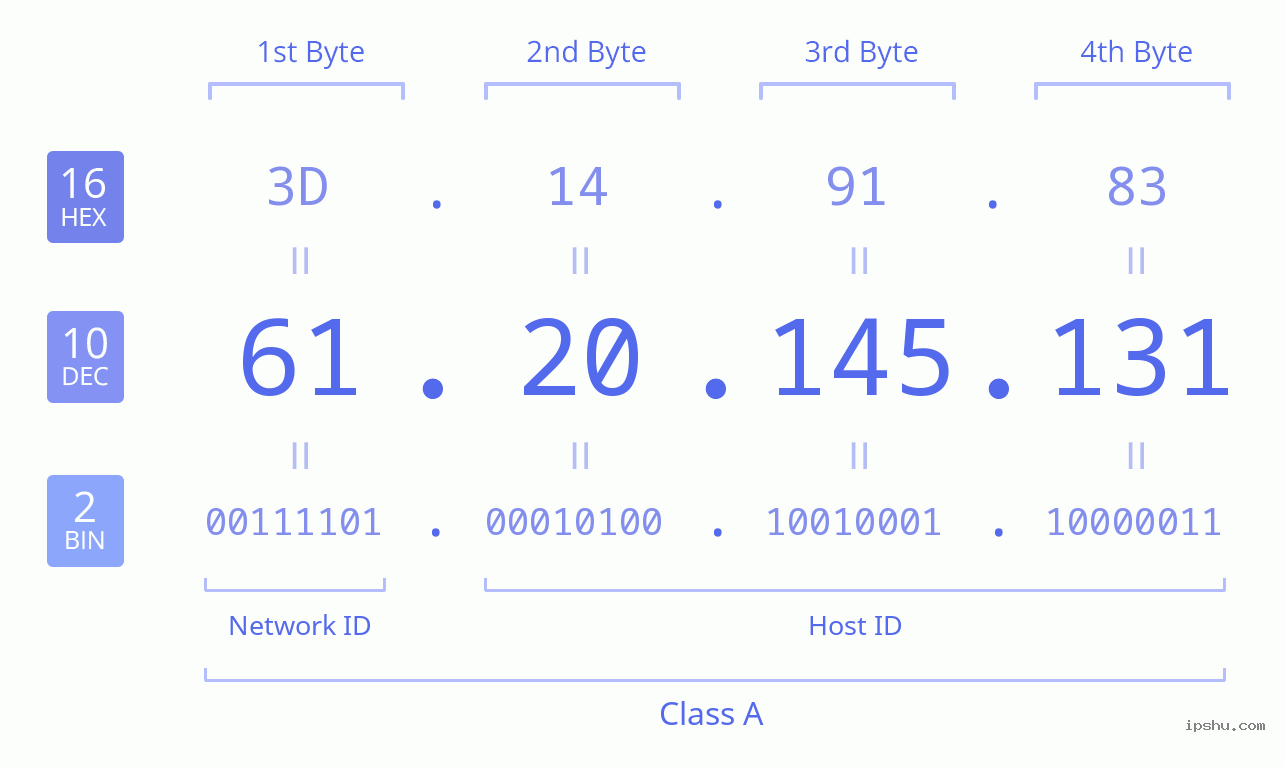 IPv4: 61.20.145.131 Network Class, Net ID, Host ID