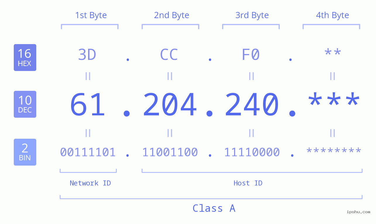 IP Address: 61.204.240 Data Structure Chart BIN DEC HEX IPv4: 61.204.240 Network Class, Net ID, Host ID