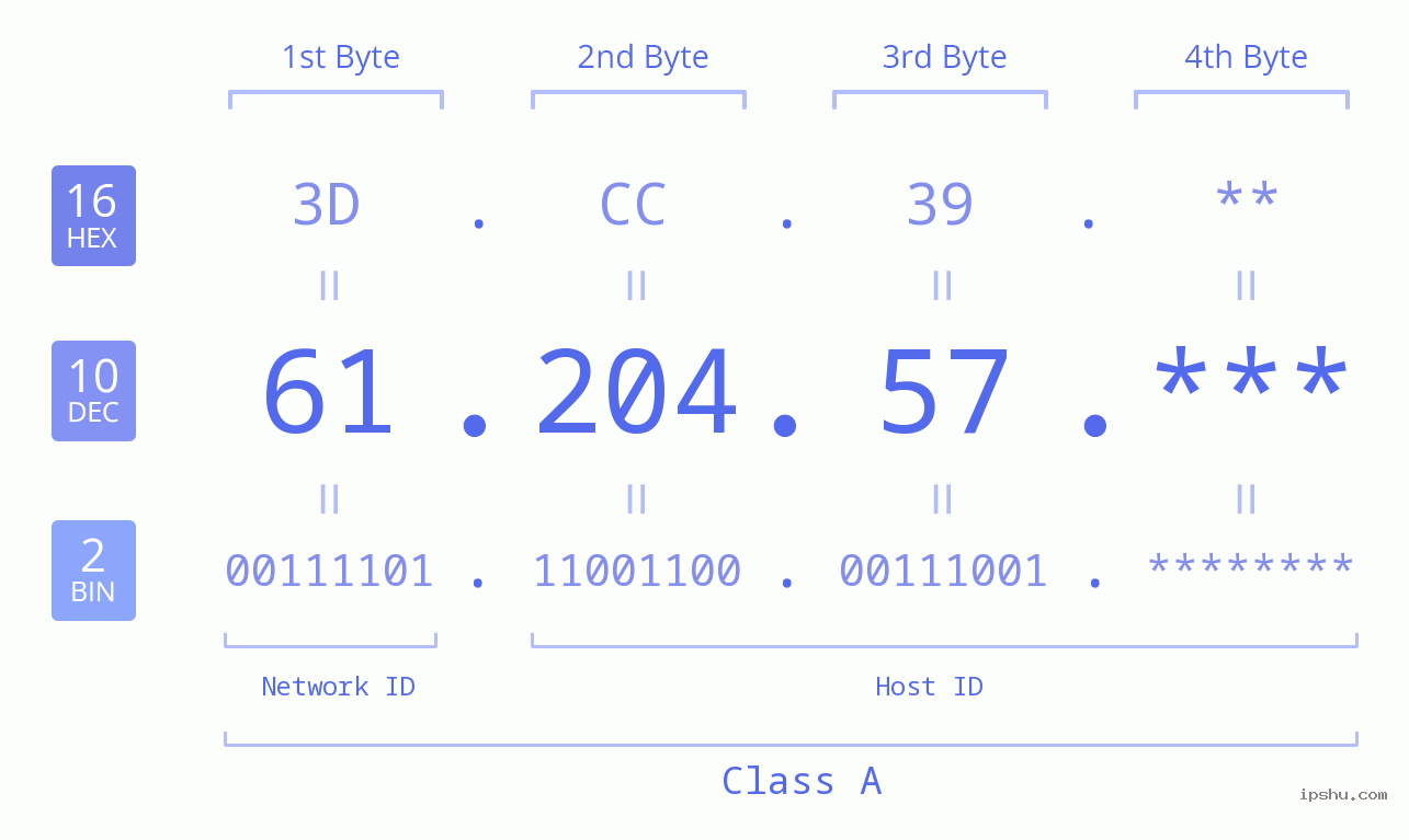 IP Address: 61.204.57 Data Structure Chart BIN DEC HEX IPv4: 61.204.57 Network Class, Net ID, Host ID