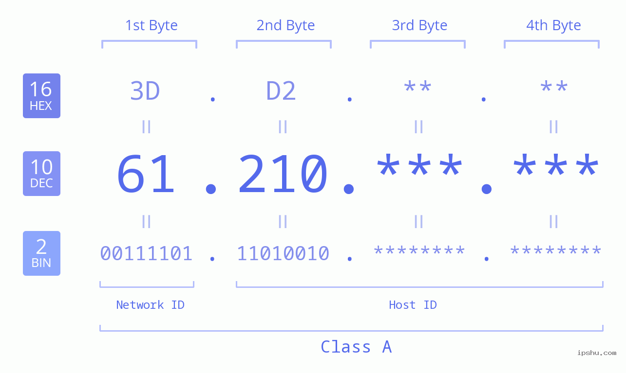 IPv4: 61.210 Network Class, Net ID, Host ID