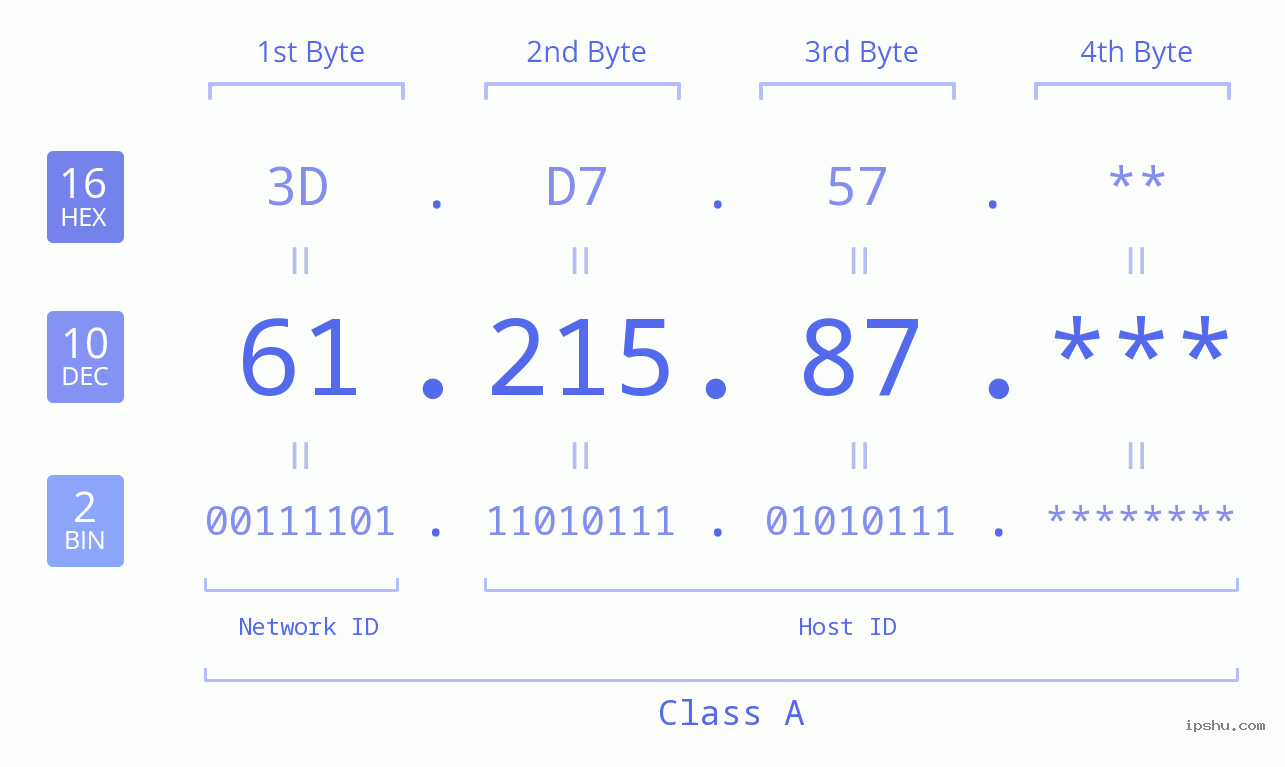 IP Address: 61.215.87 Data Structure Chart BIN DEC HEX IPv4: 61.215.87 Network Class, Net ID, Host ID