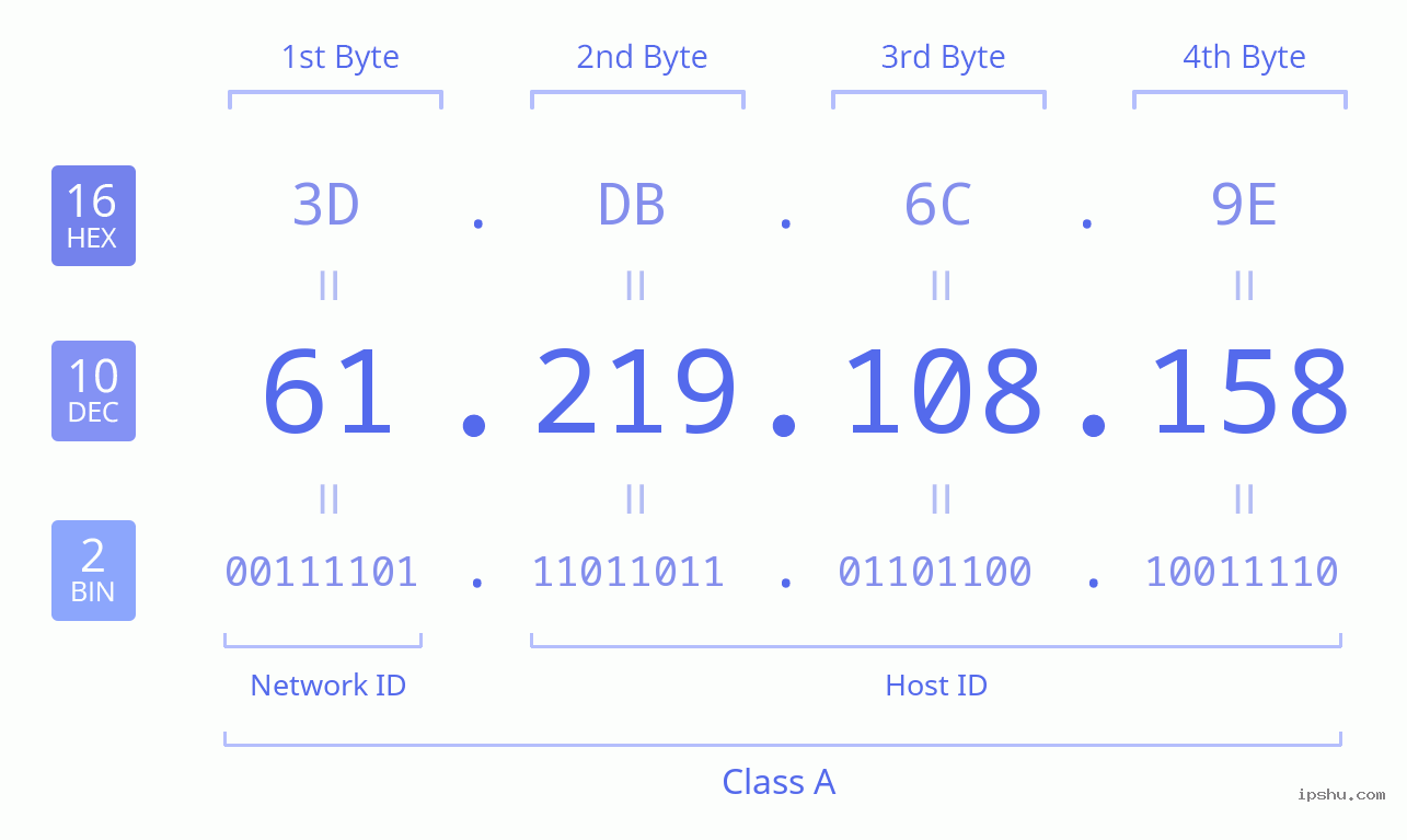 IPv4: 61.219.108.158 Network Class, Net ID, Host ID