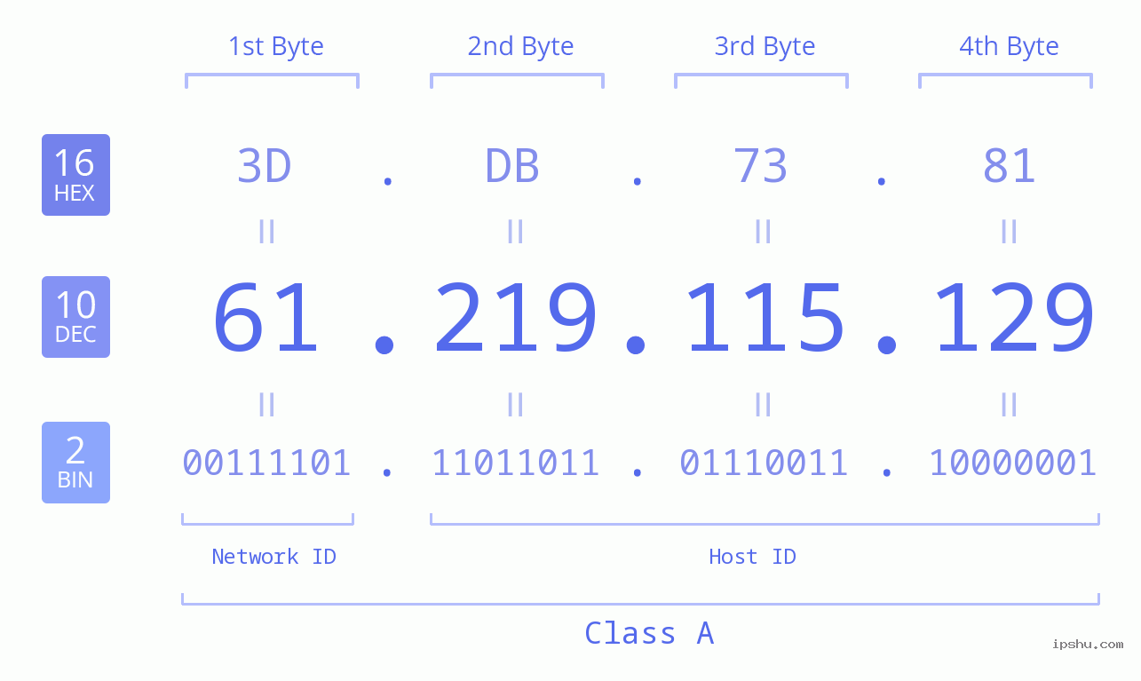 IPv4: 61.219.115.129 Network Class, Net ID, Host ID