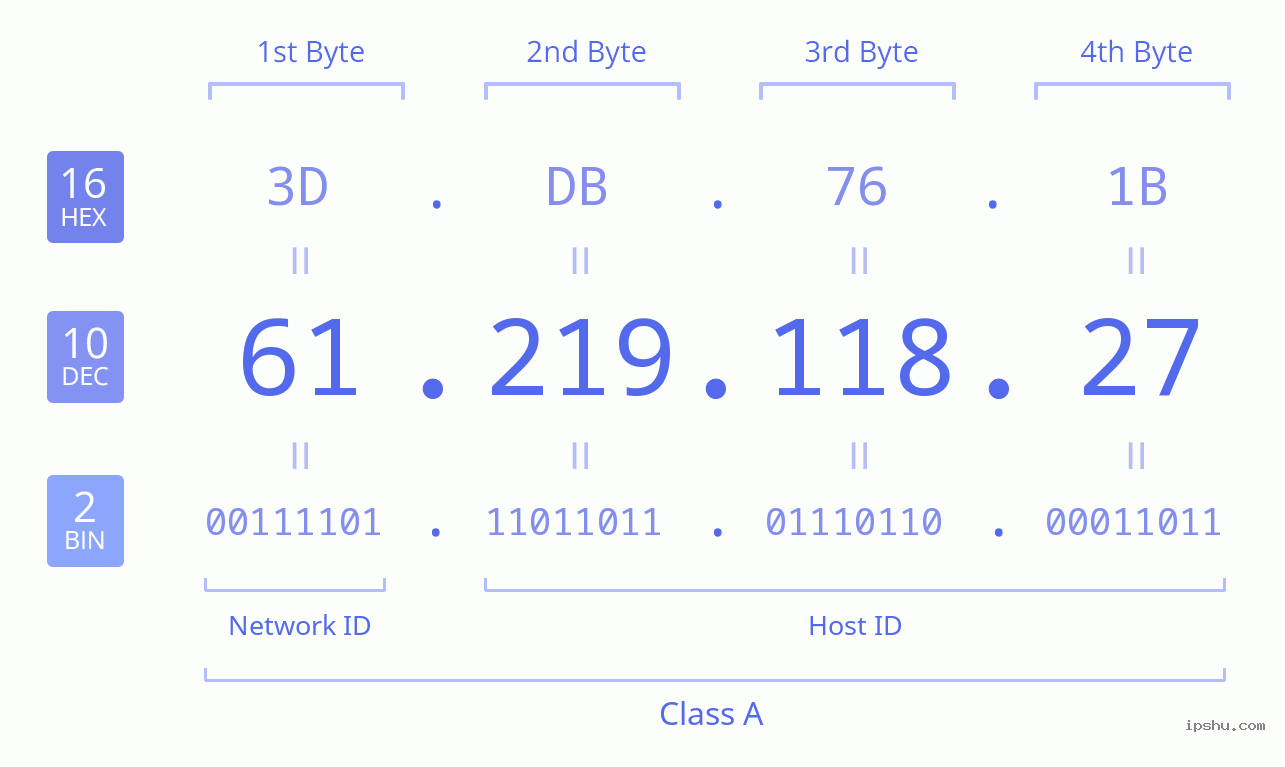 IPv4: 61.219.118.27 Network Class, Net ID, Host ID