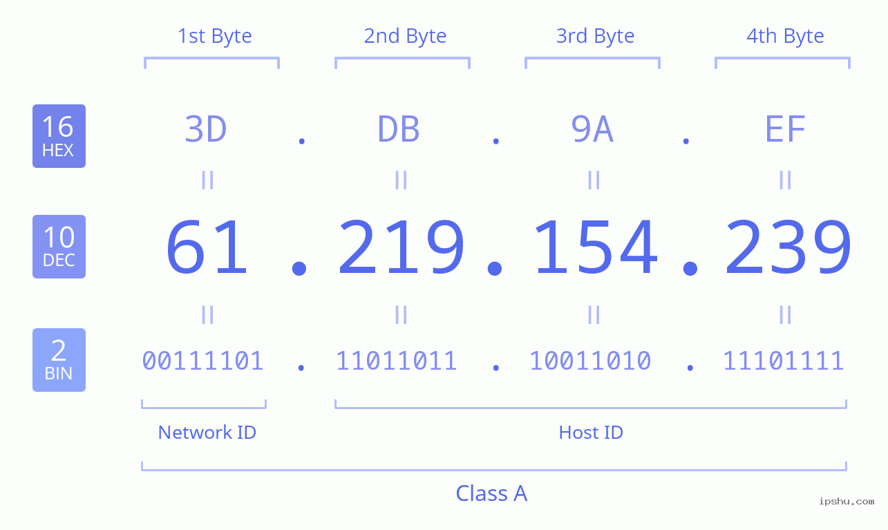 IPv4: 61.219.154.239 Network Class, Net ID, Host ID