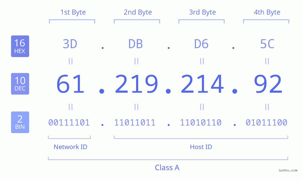 IPv4: 61.219.214.92 Network Class, Net ID, Host ID