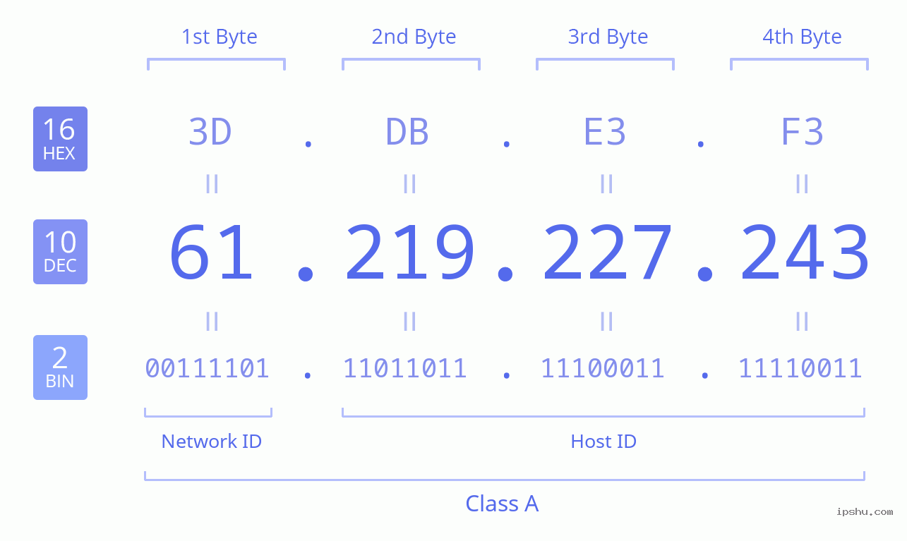 IPv4: 61.219.227.243 Network Class, Net ID, Host ID