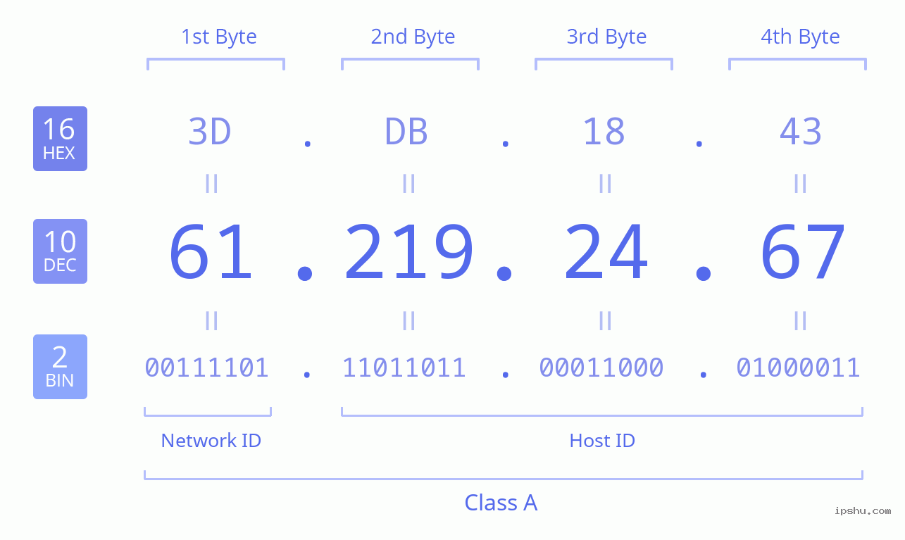 IPv4: 61.219.24.67 Network Class, Net ID, Host ID