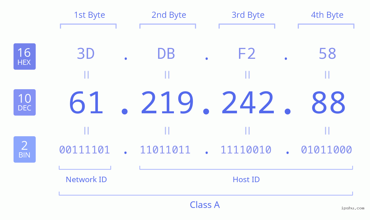 IPv4: 61.219.242.88 Network Class, Net ID, Host ID