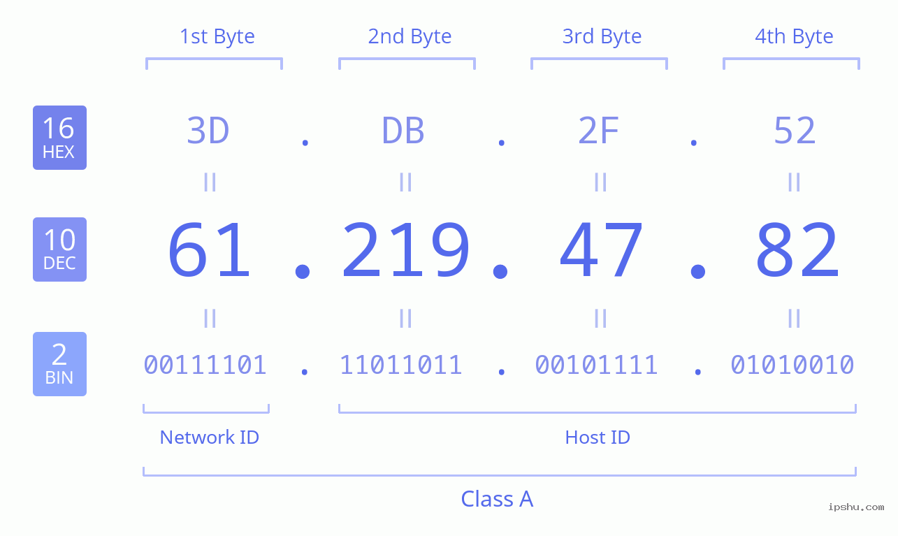 IPv4: 61.219.47.82 Network Class, Net ID, Host ID