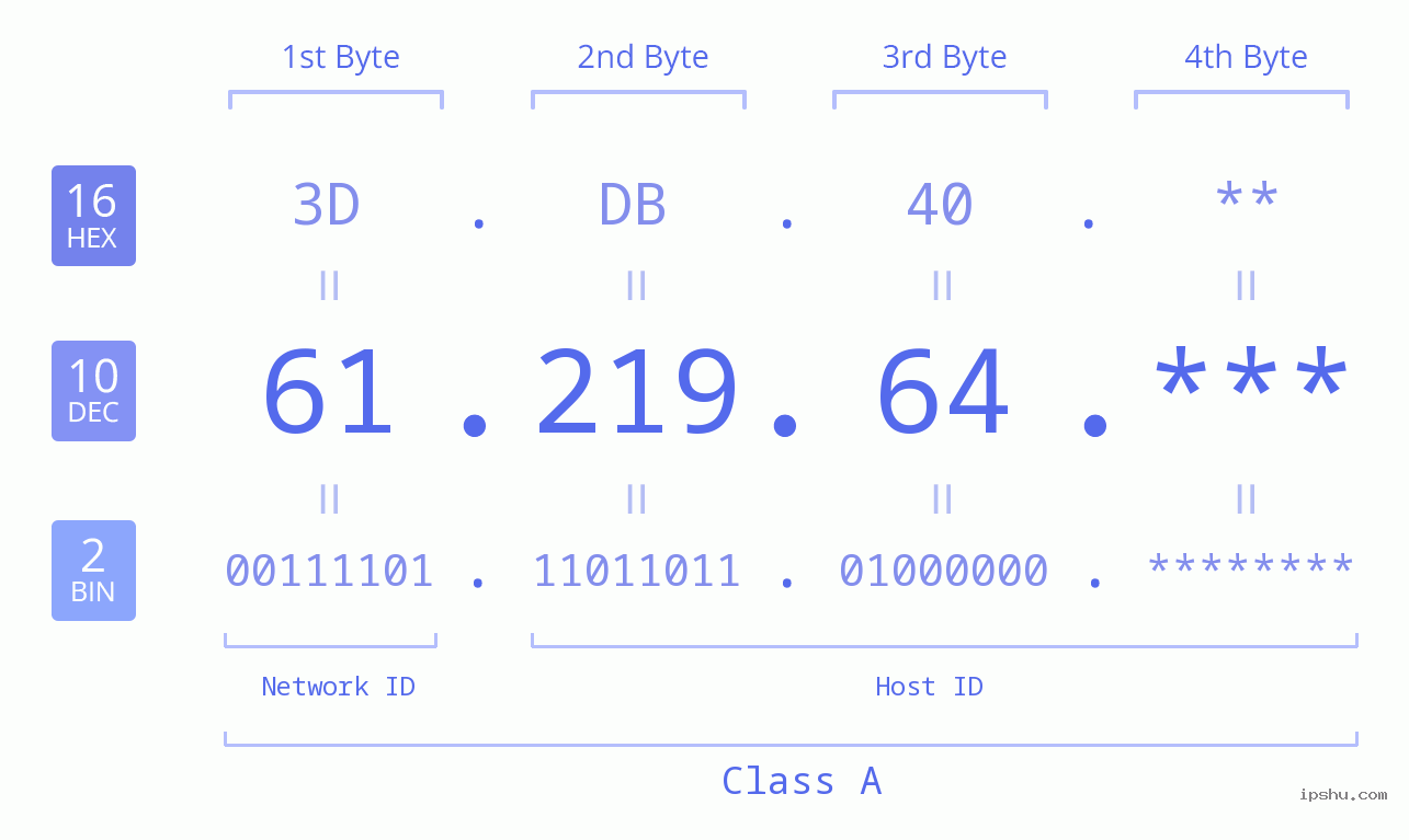IP Address: 61.219.64 Data Structure Chart BIN DEC HEX IPv4: 61.219.64 Network Class, Net ID, Host ID