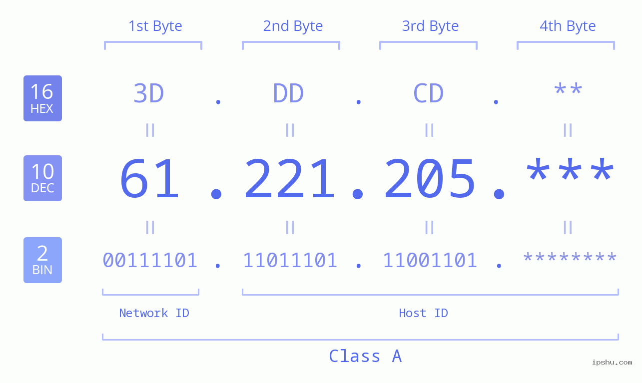 IPv4: 61.221.205 Network Class, Net ID, Host ID