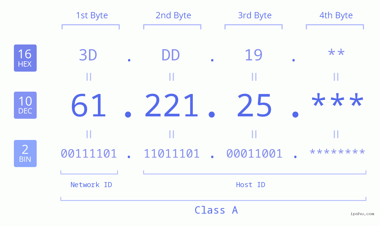 IPv4: 61.221.25 Network Class, Net ID, Host ID