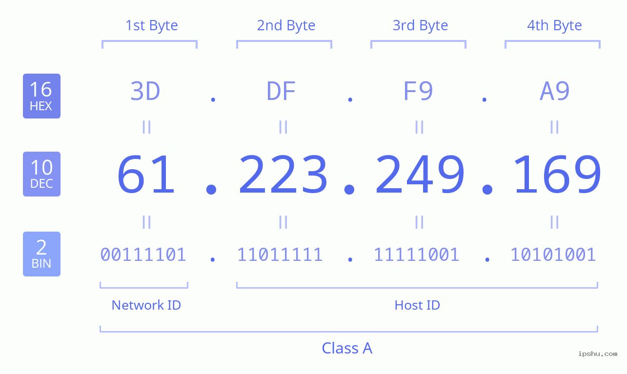 IPv4: 61.223.249.169 Network Class, Net ID, Host ID