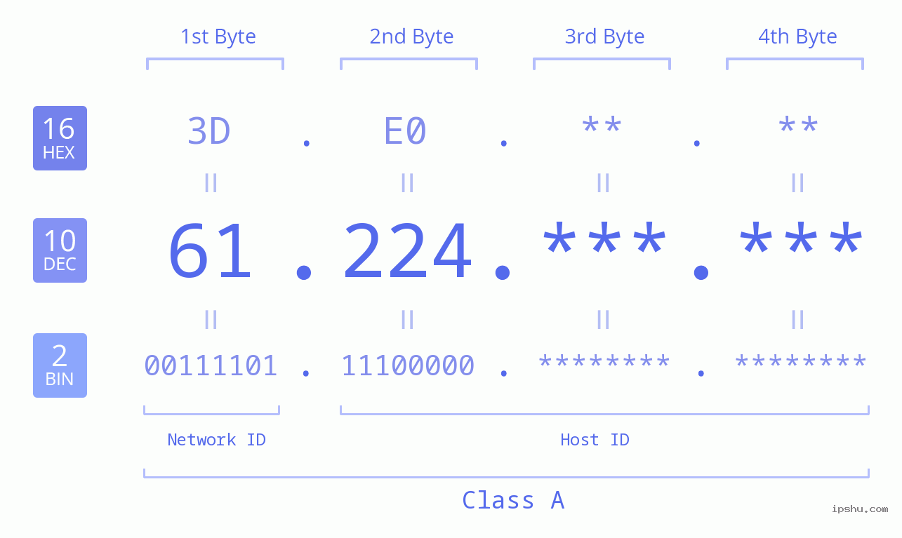 IPv4: 61.224 Network Class, Net ID, Host ID