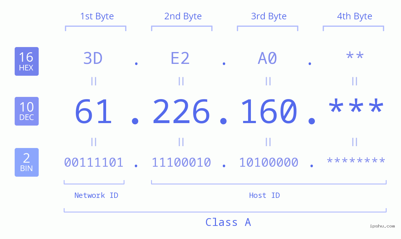 IP Address: 61.226.160 Data Structure Chart BIN DEC HEX IPv4: 61.226.160 Network Class, Net ID, Host ID