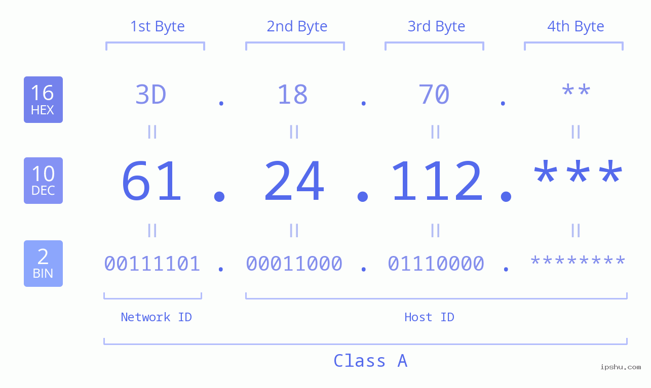 IP Address: 61.24.112 Data Structure Chart BIN DEC HEX IPv4: 61.24.112 Network Class, Net ID, Host ID